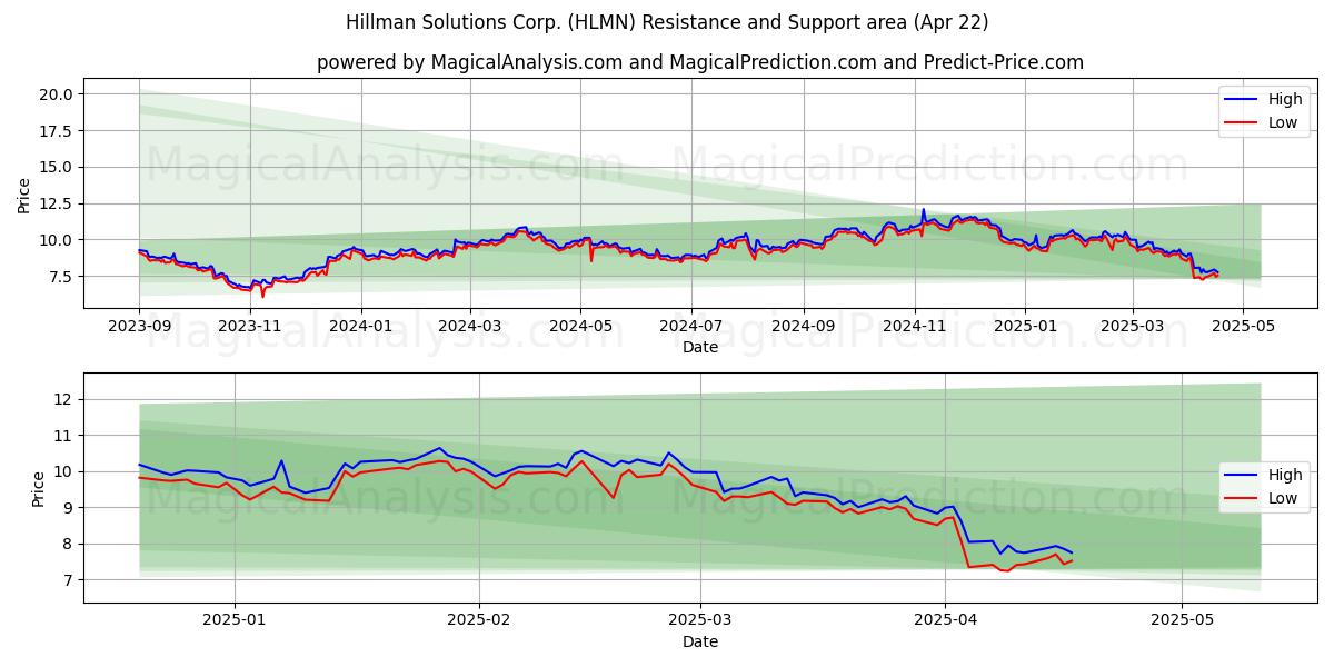  Hillman Solutions Corp. (HLMN) Support and Resistance area (22 Apr) 
