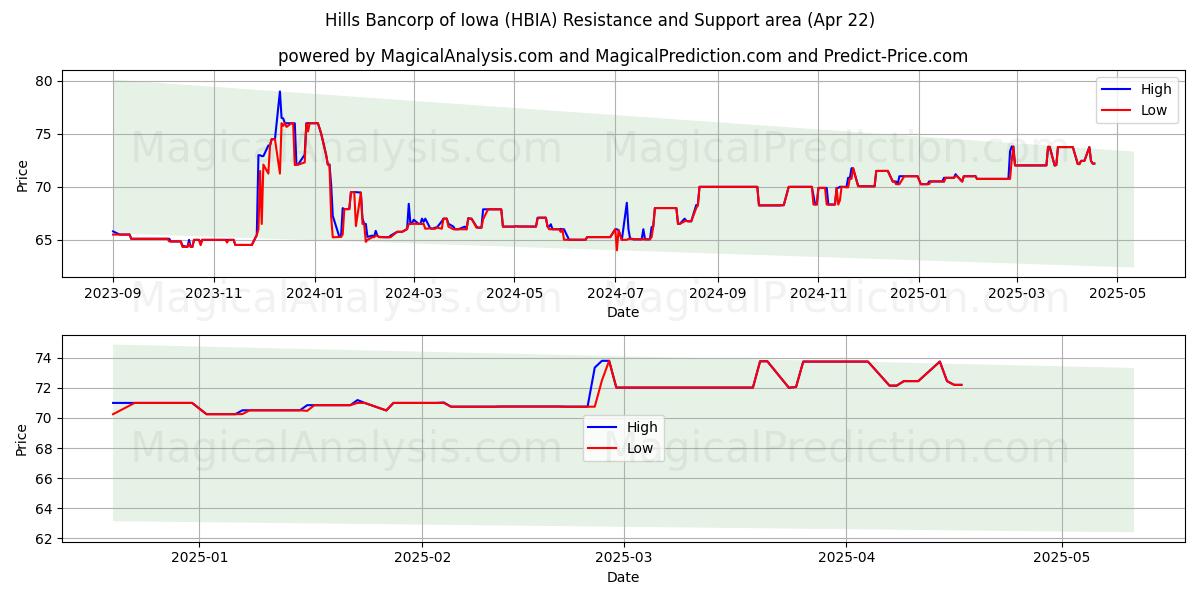  Hills Bancorp of Iowa (HBIA) Support and Resistance area (22 Apr) 