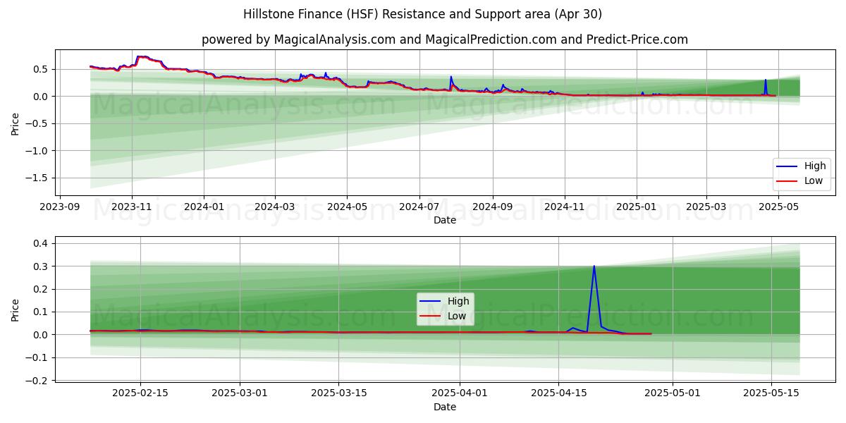  हिलस्टोन फाइनेंस (HSF) Support and Resistance area (30 Apr) 