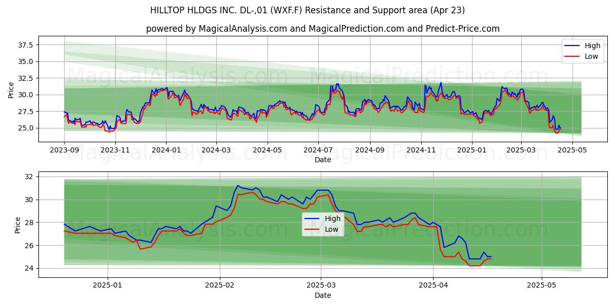  HILLTOP HLDGS INC. DL-,01 (WXF.F) Support and Resistance area (23 Apr) 