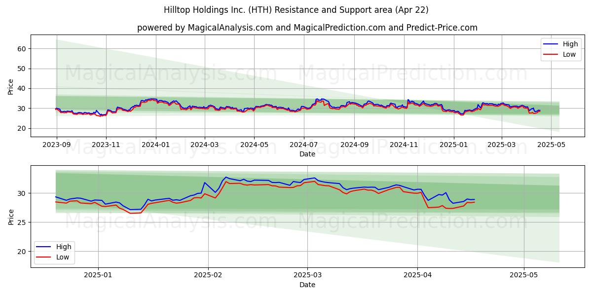  Hilltop Holdings Inc. (HTH) Support and Resistance area (22 Apr) 