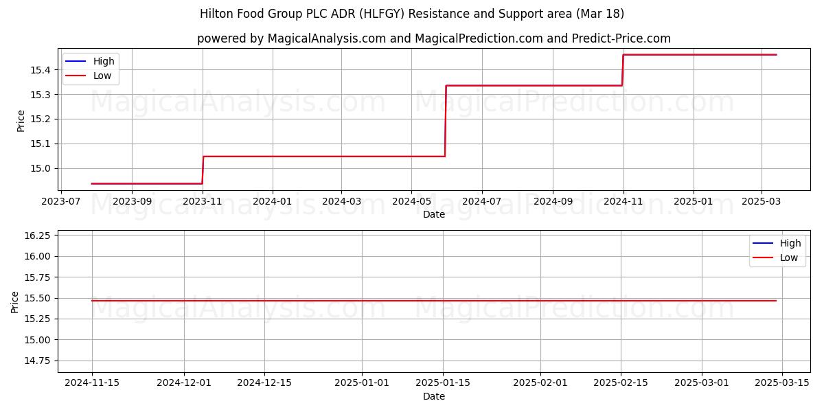  Hilton Food Group PLC ADR (HLFGY) Support and Resistance area (18 Mar) 