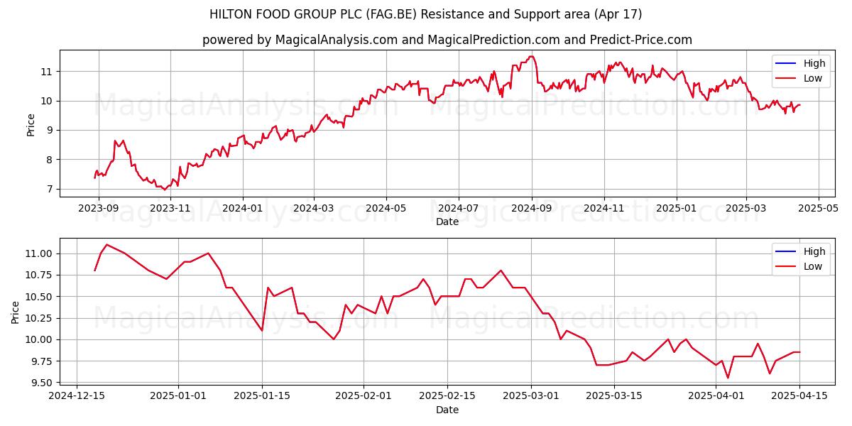  HILTON FOOD GROUP PLC (FAG.BE) Support and Resistance area (17 Apr) 