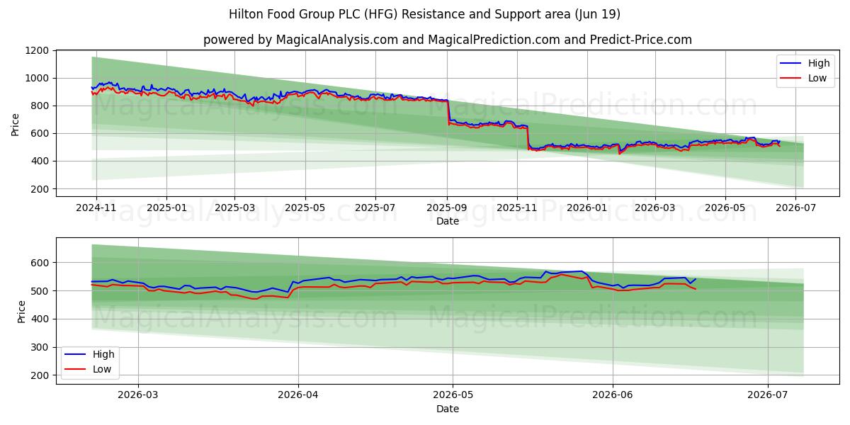  Hilton Food Group PLC (HFG) Support and Resistance area (18 Jun) 