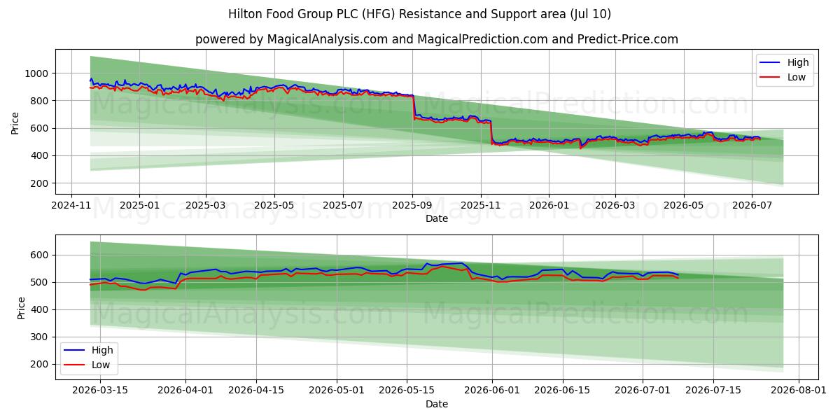  Hilton Food Group PLC (HFG) Support and Resistance area (09 Jul) 