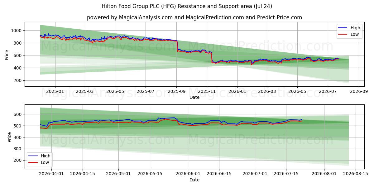  Hilton Food Group PLC (HFG) Support and Resistance area (23 Jul) 
