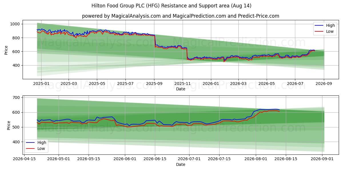  Hilton Food Group PLC (HFG) Support and Resistance area (13 Aug) 