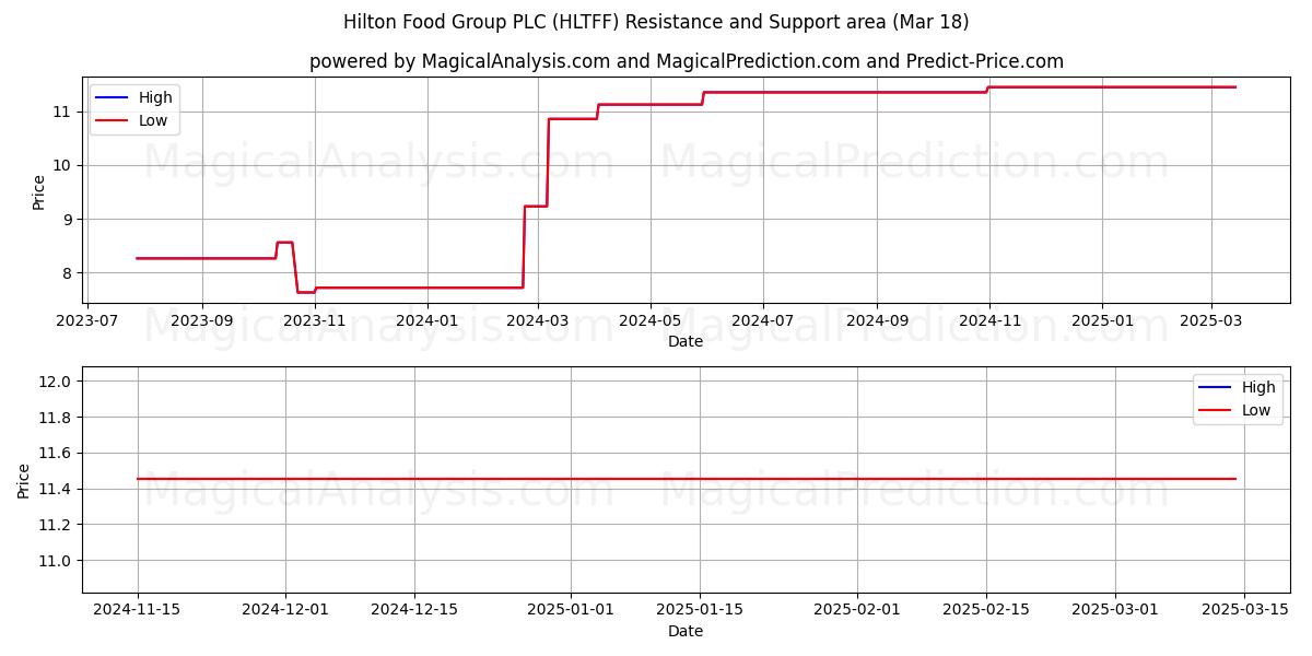  Hilton Food Group PLC (HLTFF) Support and Resistance area (18 Mar) 