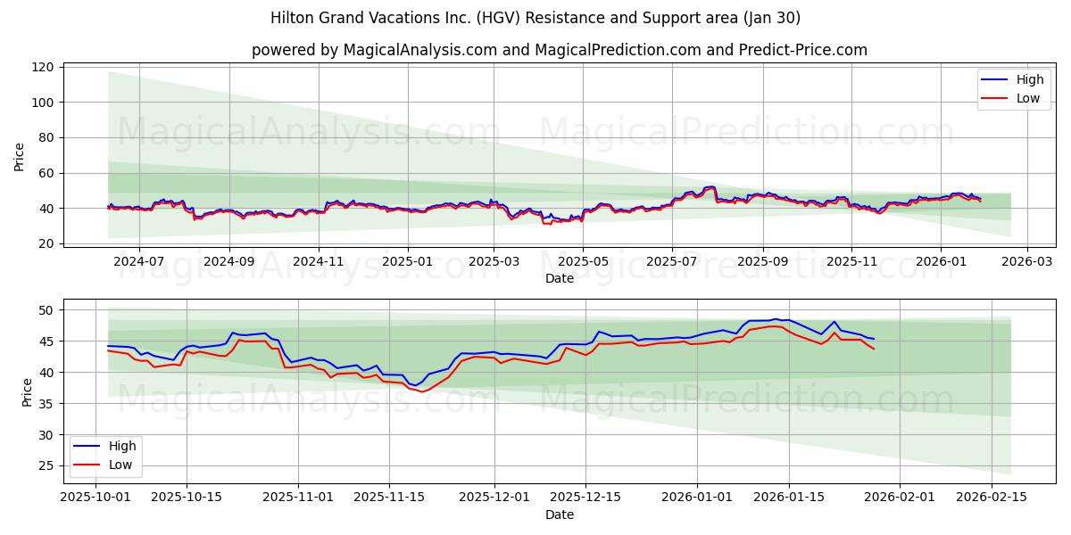  Hilton Grand Vacations Inc. (HGV) Support and Resistance area (29 Jan) 