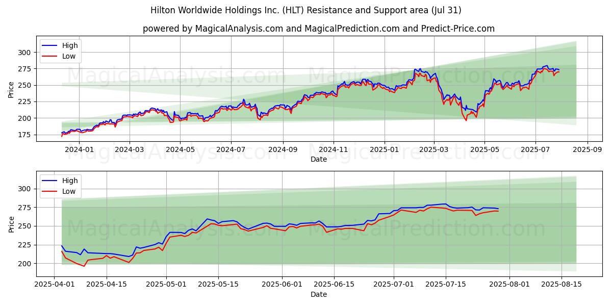  Hilton Worldwide Holdings Inc. (HLT) Support and Resistance area (30 Jul) 