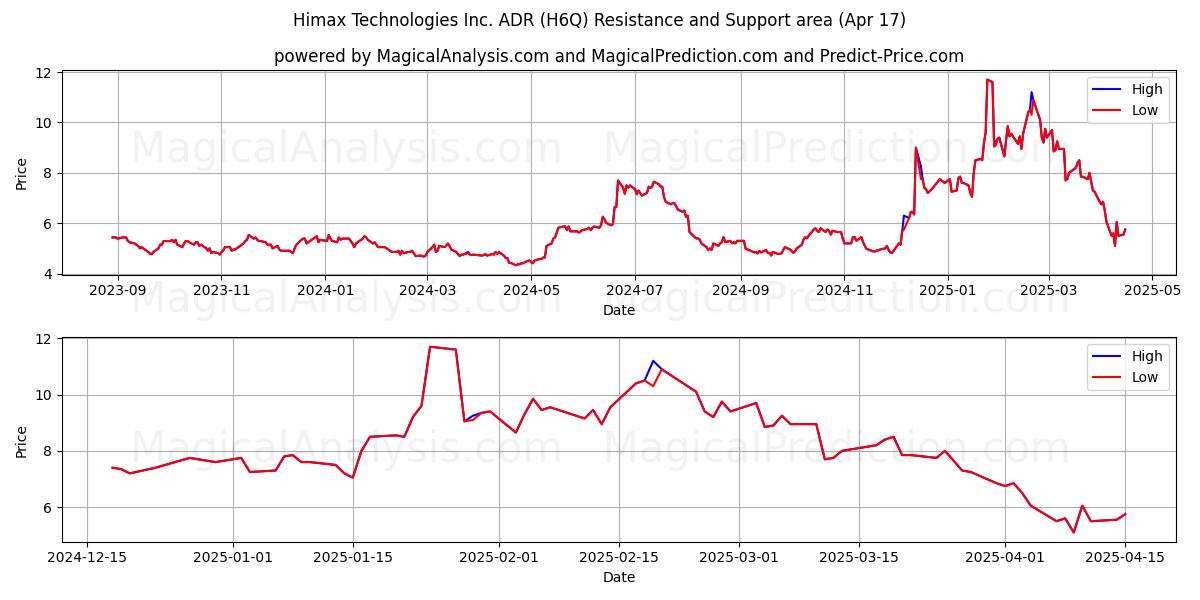  Himax Technologies Inc. ADR (H6Q) Support and Resistance area (17 Apr) 