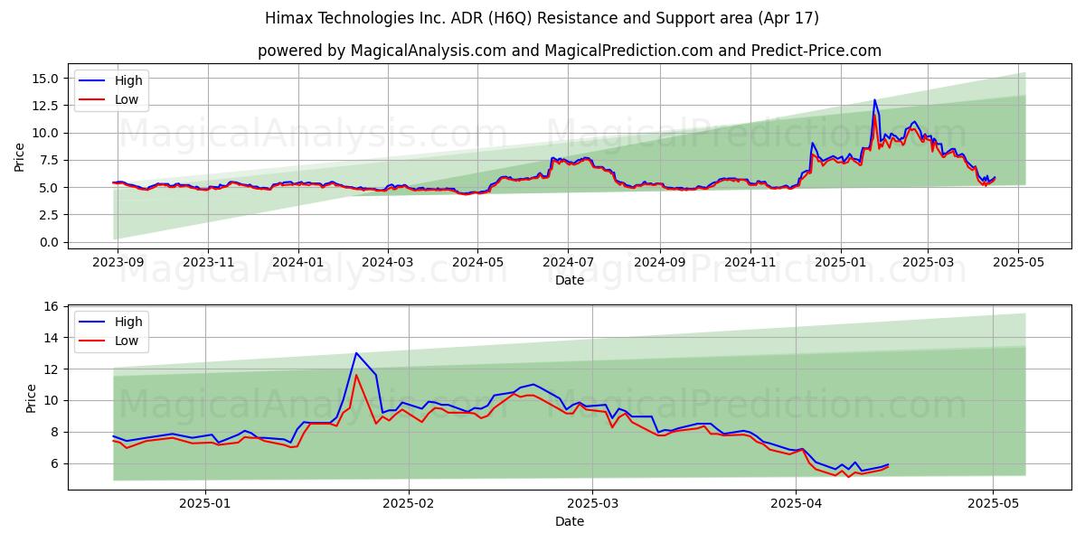  Himax Technologies Inc. ADR (H6Q) Support and Resistance area (17 Apr) 