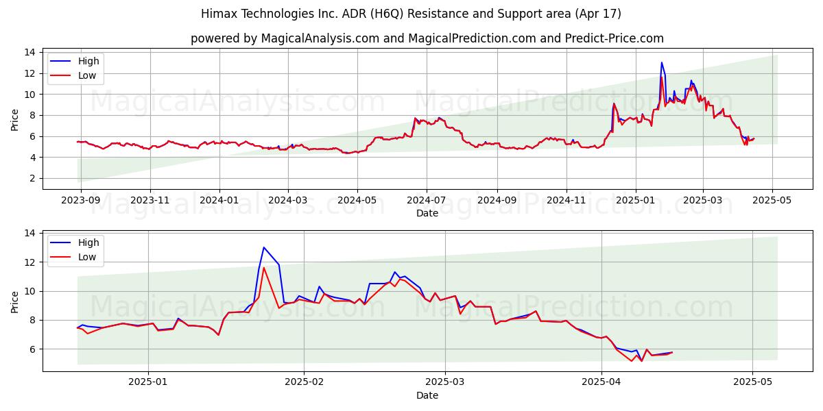 Himax Technologies Inc. ADR (H6Q) Support and Resistance area (17 Apr) 