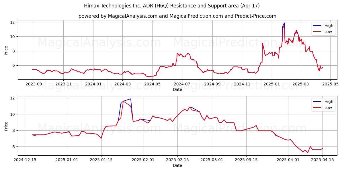 Himax Technologies Inc. ADR (H6Q) Support and Resistance area (17 Apr) 