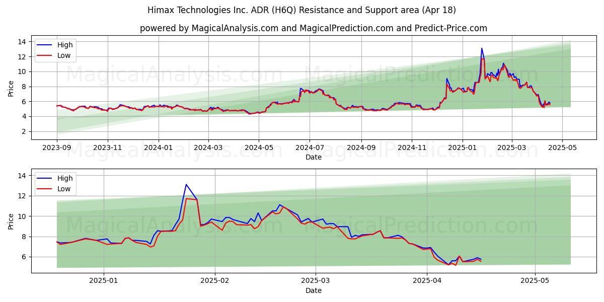  Himax Technologies Inc. ADR (H6Q) Support and Resistance area (18 Apr) 