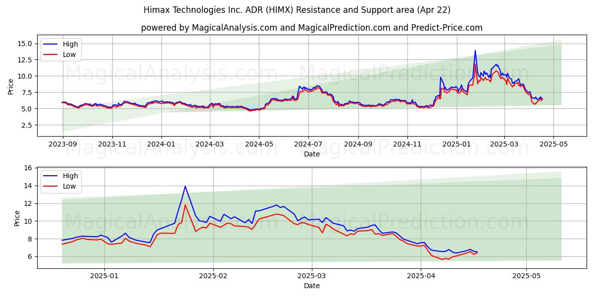  Himax Technologies Inc. ADR (HIMX) Support and Resistance area (22 Apr) 