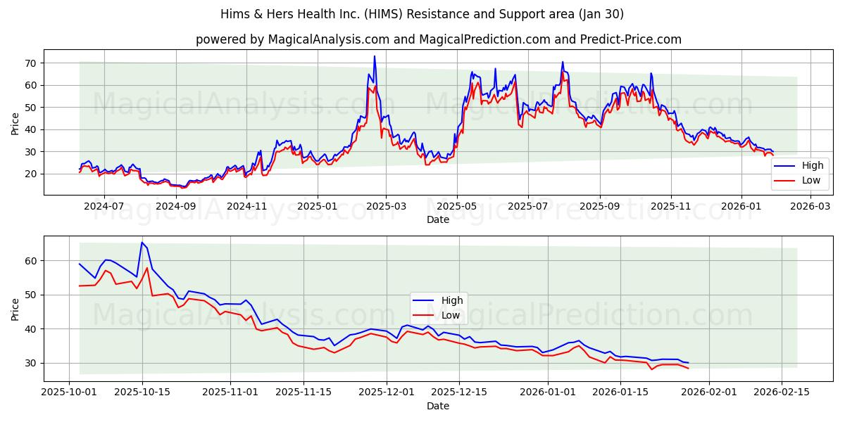  Hims & Hers Health Inc. (HIMS) Support and Resistance area (29 Jan) 