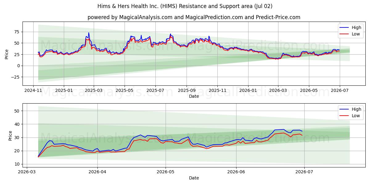  Hims & Hers Health Inc. (HIMS) Support and Resistance area (01 Jul) 