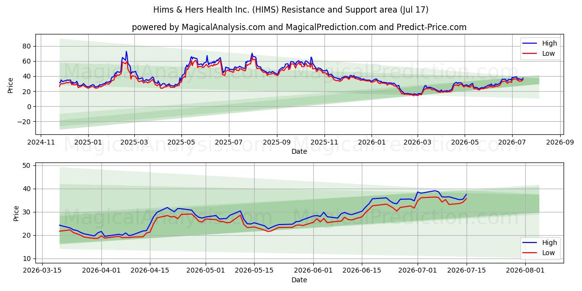  Hims & Hers Health Inc. (HIMS) Support and Resistance area (16 Jul) 