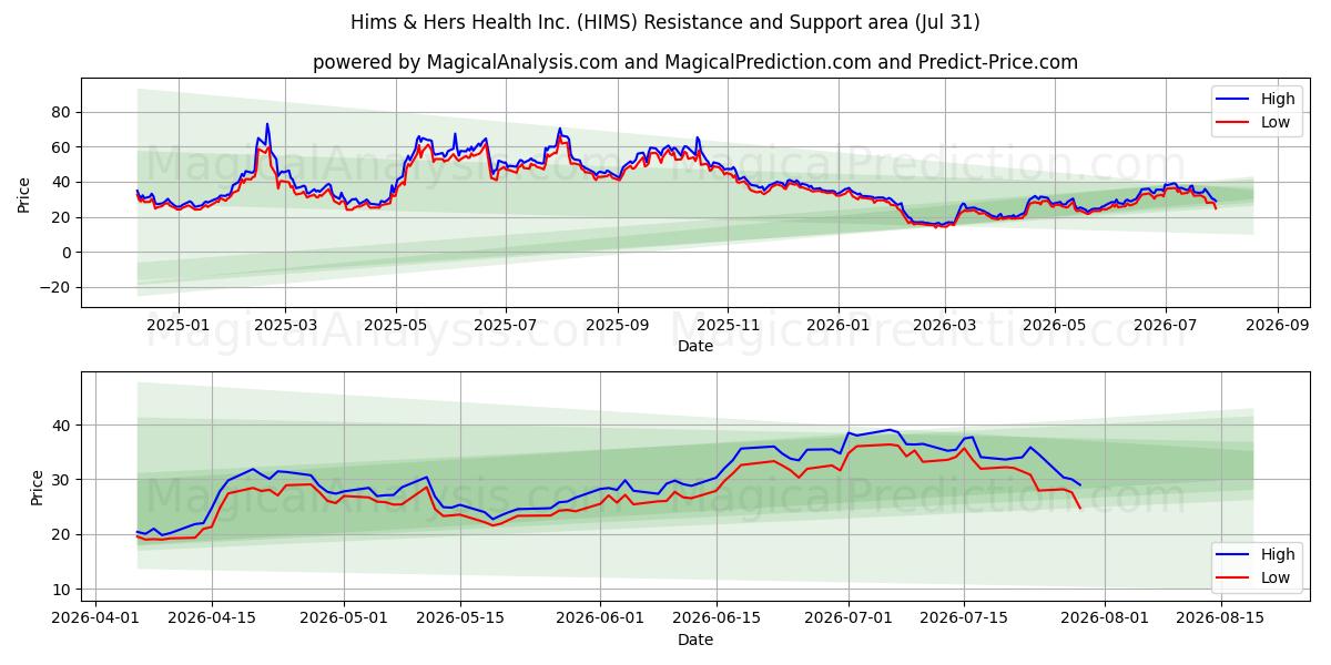  Hims & Hers Health Inc. (HIMS) Support and Resistance area (30 Jul) 