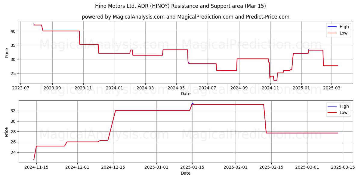  Hino Motors Ltd. ADR (HINOY) Support and Resistance area (15 Mar) 