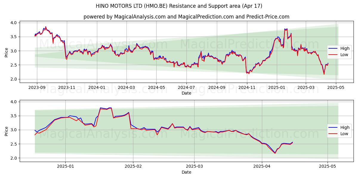  HINO MOTORS LTD (HMO.BE) Support and Resistance area (17 Apr) 