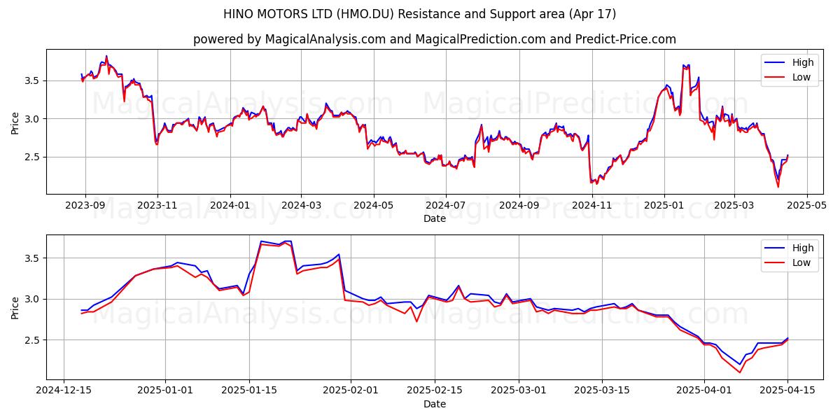  HINO MOTORS LTD (HMO.DU) Support and Resistance area (17 Apr) 