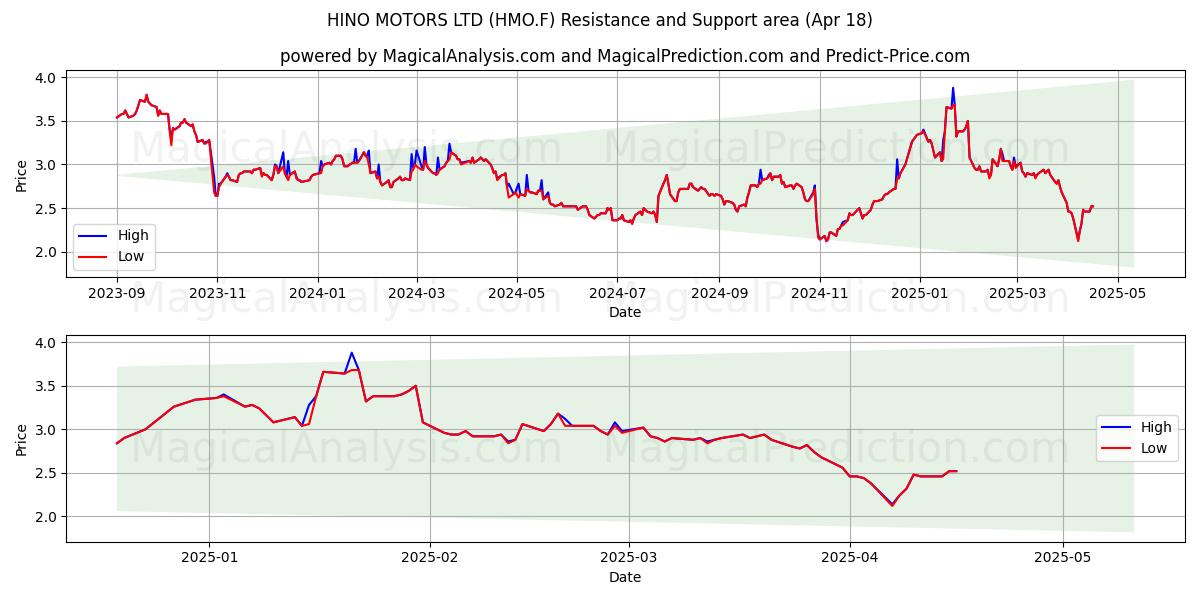  HINO MOTORS LTD (HMO.F) Support and Resistance area (18 Apr) 