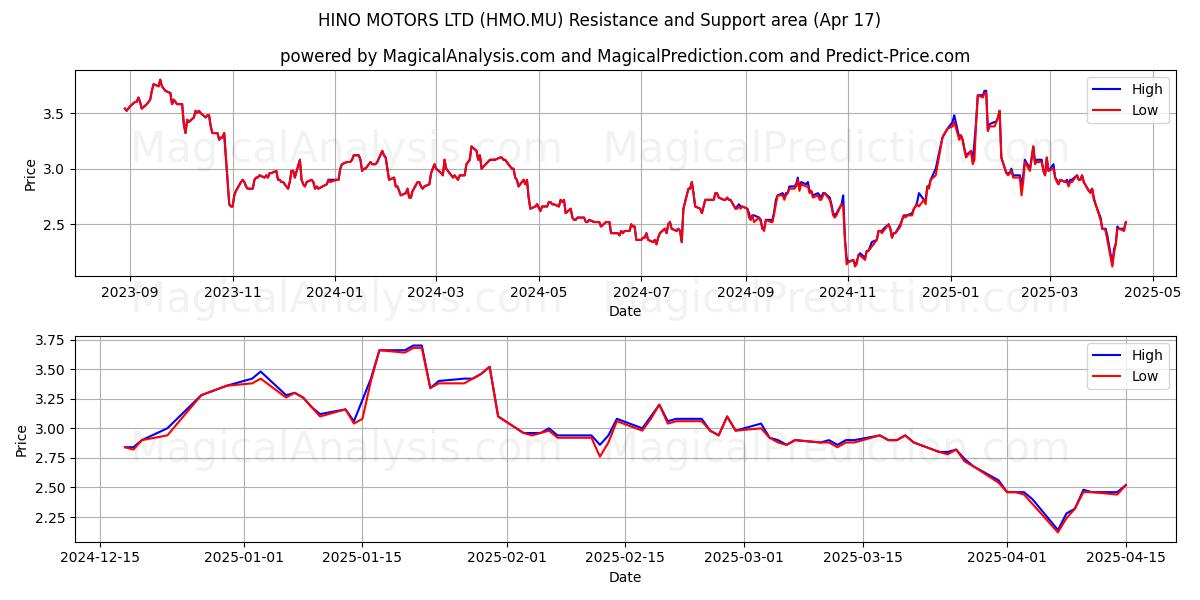  HINO MOTORS LTD (HMO.MU) Support and Resistance area (17 Apr) 
