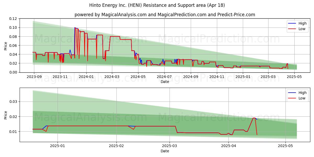  Hinto Energy Inc. (HENI) Support and Resistance area (18 Apr) 