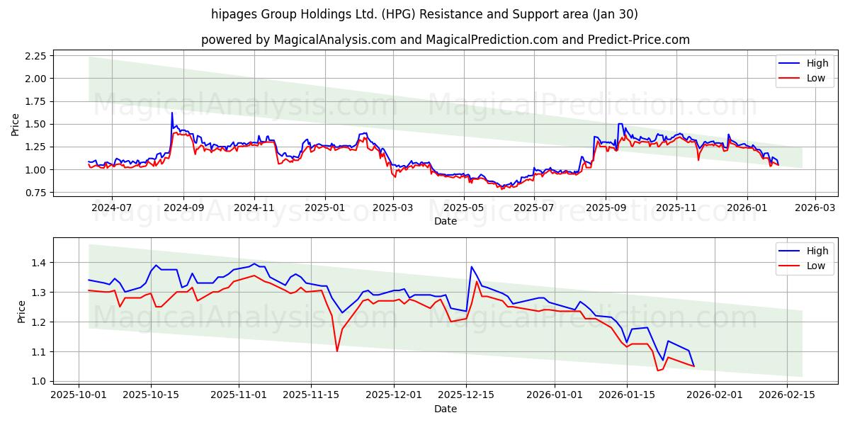  hipages Group Holdings Ltd. (HPG) Support and Resistance area (29 Jan) 