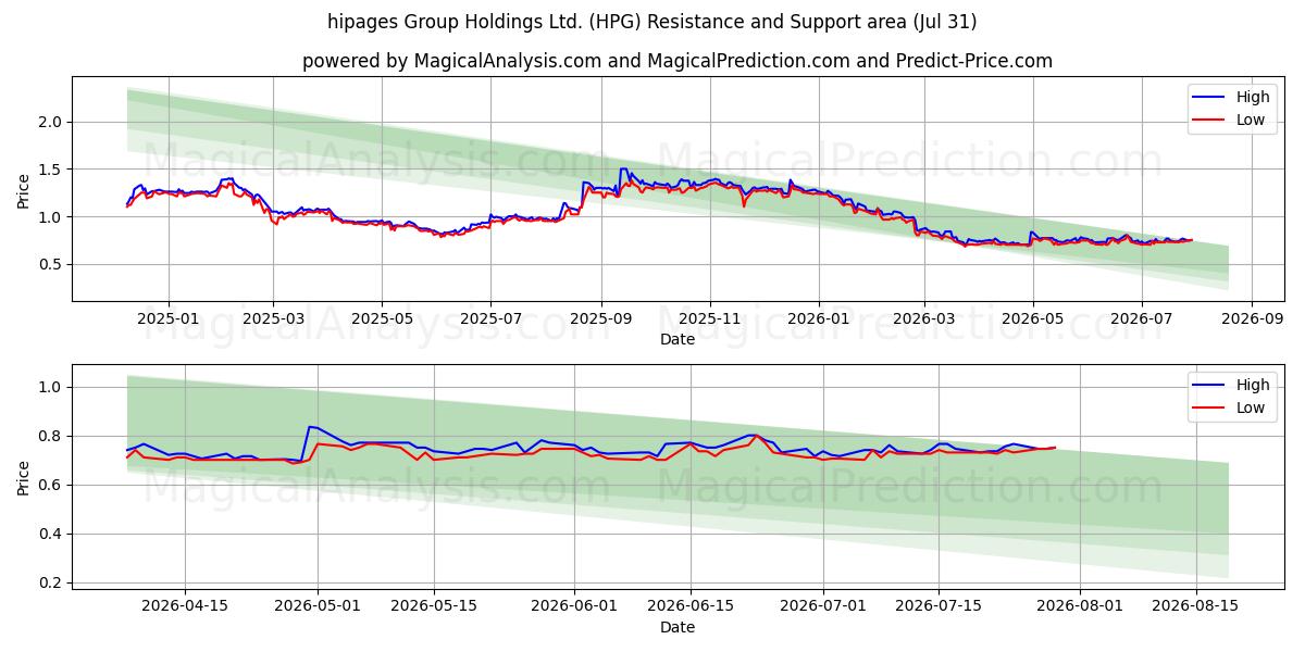  hipages Group Holdings Ltd. (HPG) Support and Resistance area (30 Jul) 