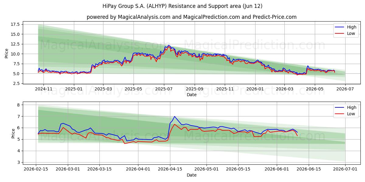  HiPay Group S.A. (ALHYP) Support and Resistance area (11 Jun) 