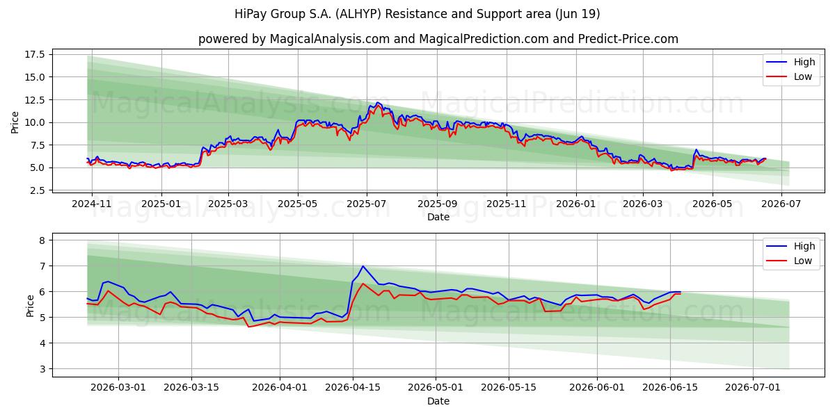  HiPay Group S.A. (ALHYP) Support and Resistance area (18 Jun) 