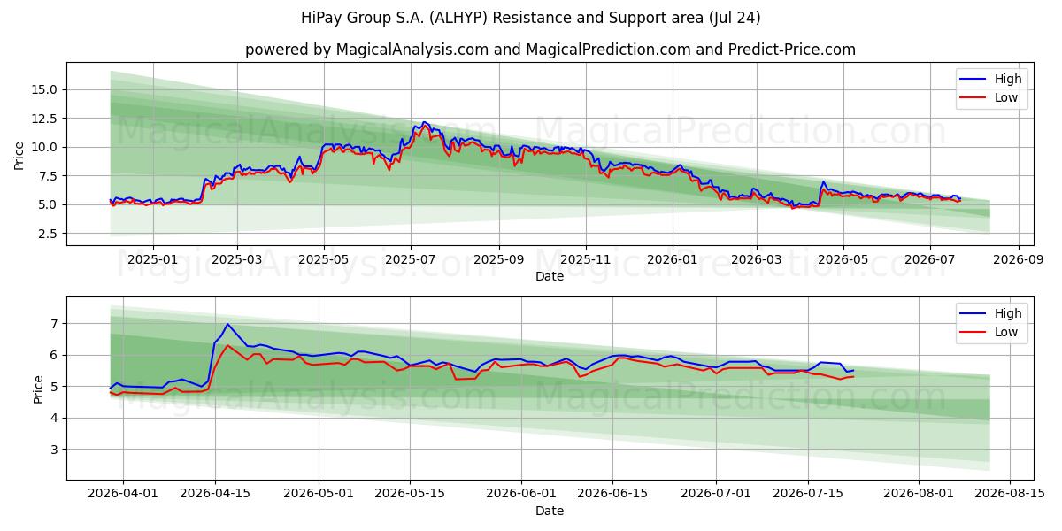  HiPay Group S.A. (ALHYP) Support and Resistance area (23 Jul) 
