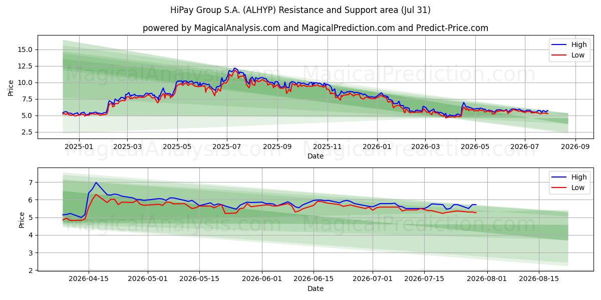  HiPay Group S.A. (ALHYP) Support and Resistance area (30 Jul) 
