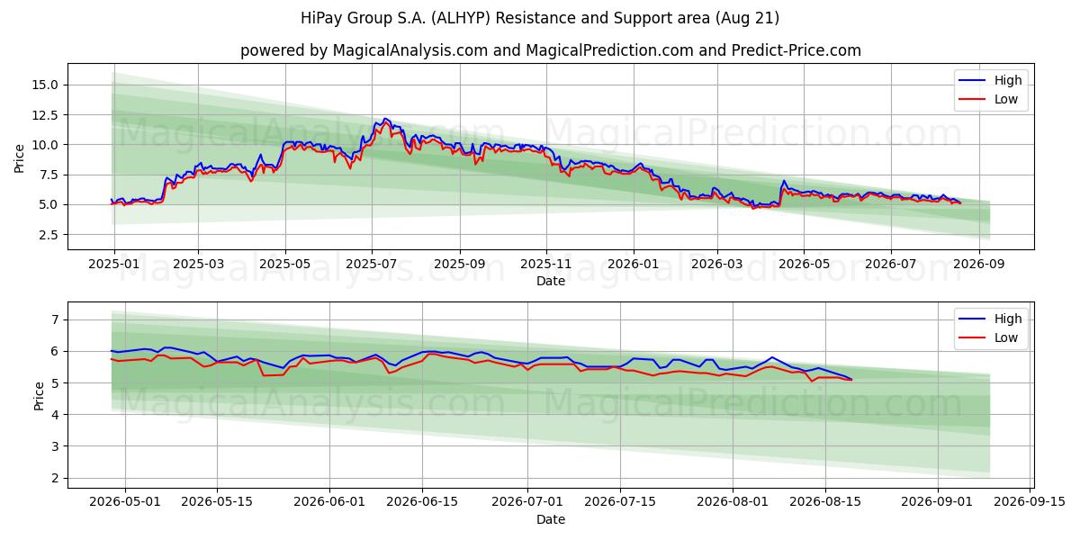  HiPay Group S.A. (ALHYP) Support and Resistance area (17 Aug) 