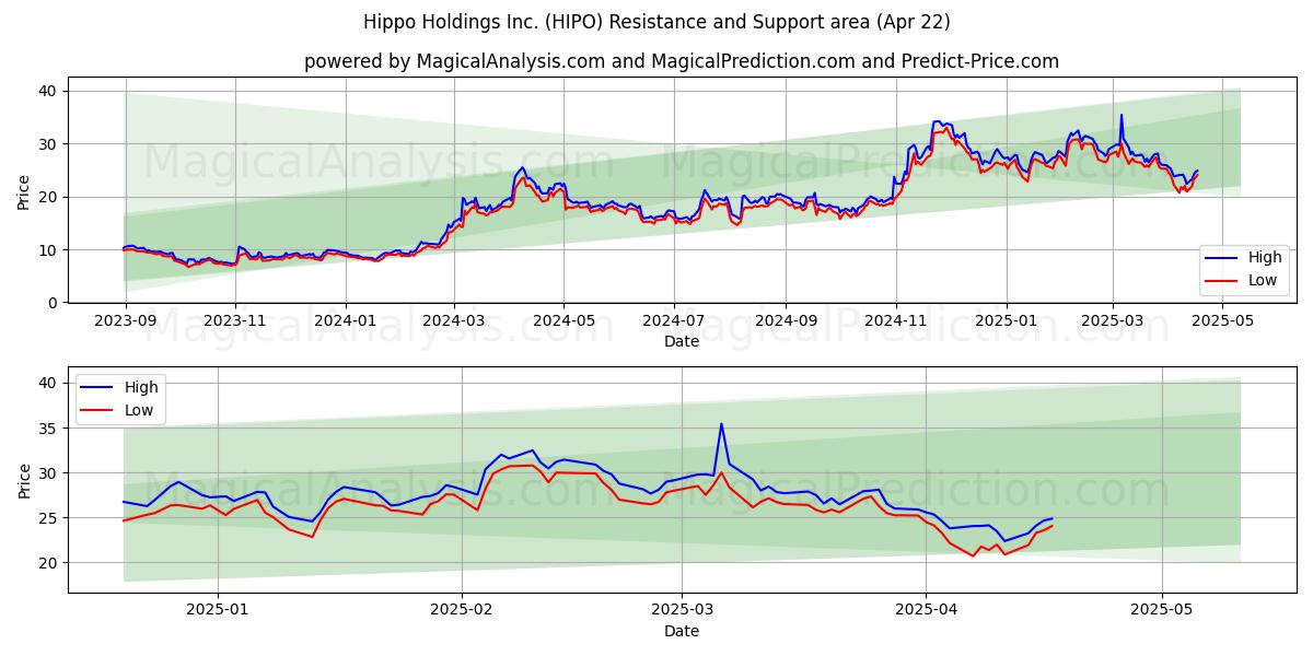  Hippo Holdings Inc. (HIPO) Support and Resistance area (22 Apr) 