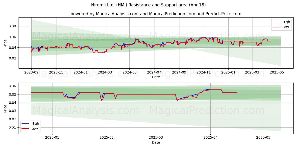  Hiremii Ltd. (HMI) Support and Resistance area (18 Apr) 