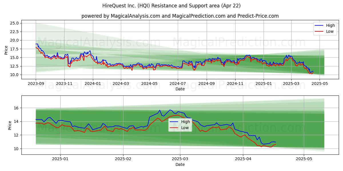  HireQuest Inc. (HQI) Support and Resistance area (22 Apr) 