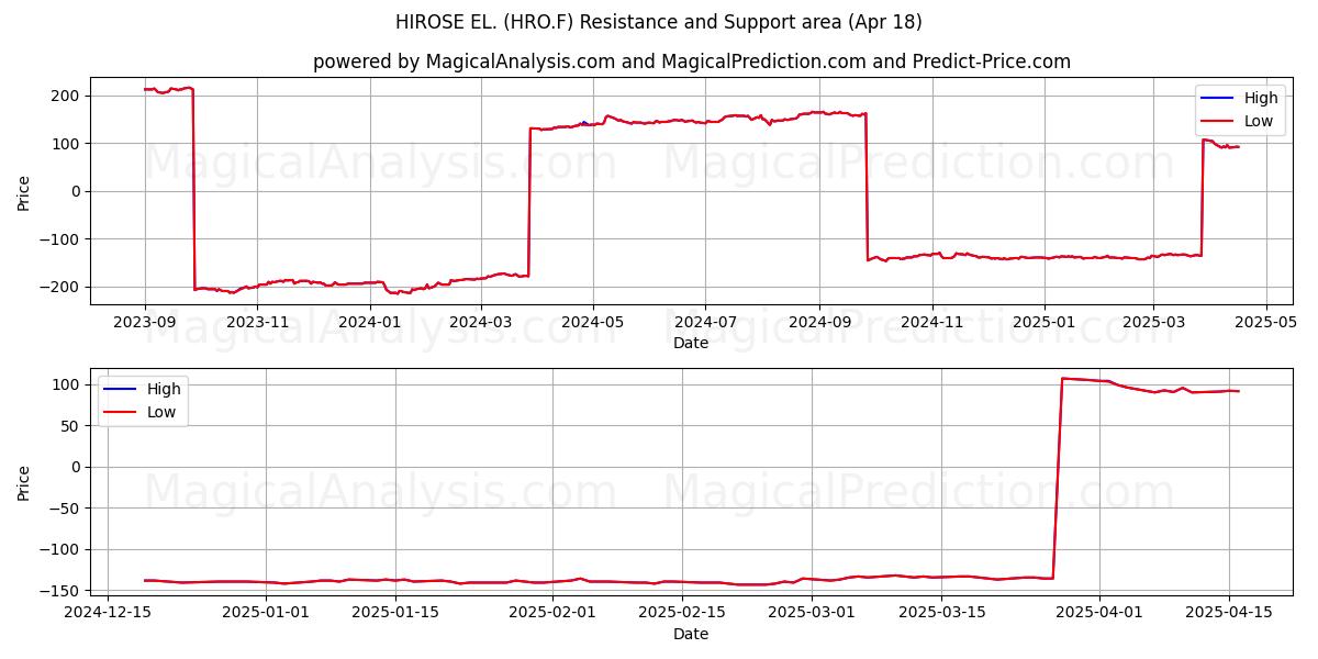  HIROSE EL. (HRO.F) Support and Resistance area (18 Apr) 