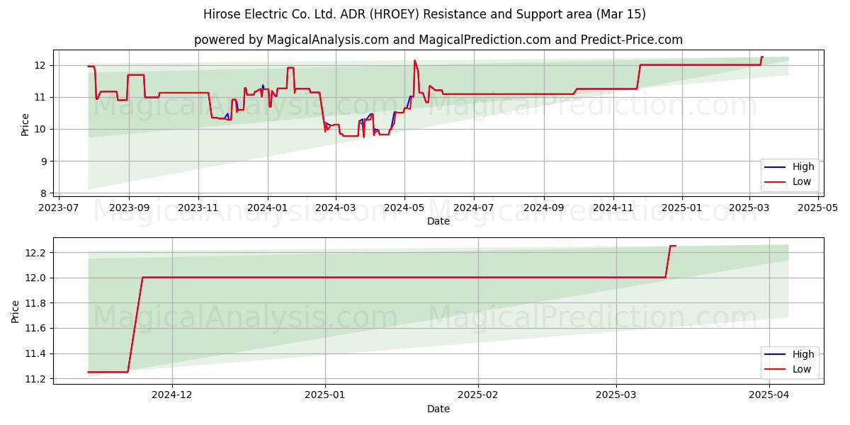  Hirose Electric Co. Ltd. ADR (HROEY) Support and Resistance area (15 Mar) 