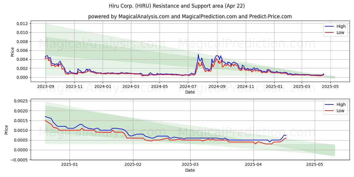  Hiru Corp. (HIRU) Support and Resistance area (22 Apr) 