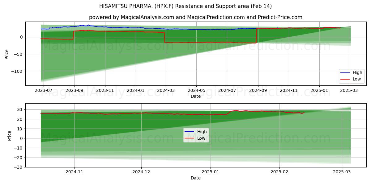  HISAMITSU PHARMA. (HPX.F) Support and Resistance area (04 Feb) 