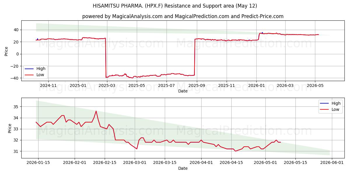  HISAMITSU PHARMA. (HPX.F) Support and Resistance area (11 May) 
