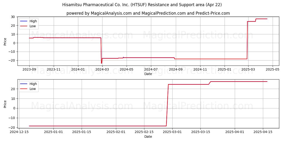  Hisamitsu Pharmaceutical Co. Inc. (HTSUF) Support and Resistance area (22 Apr) 