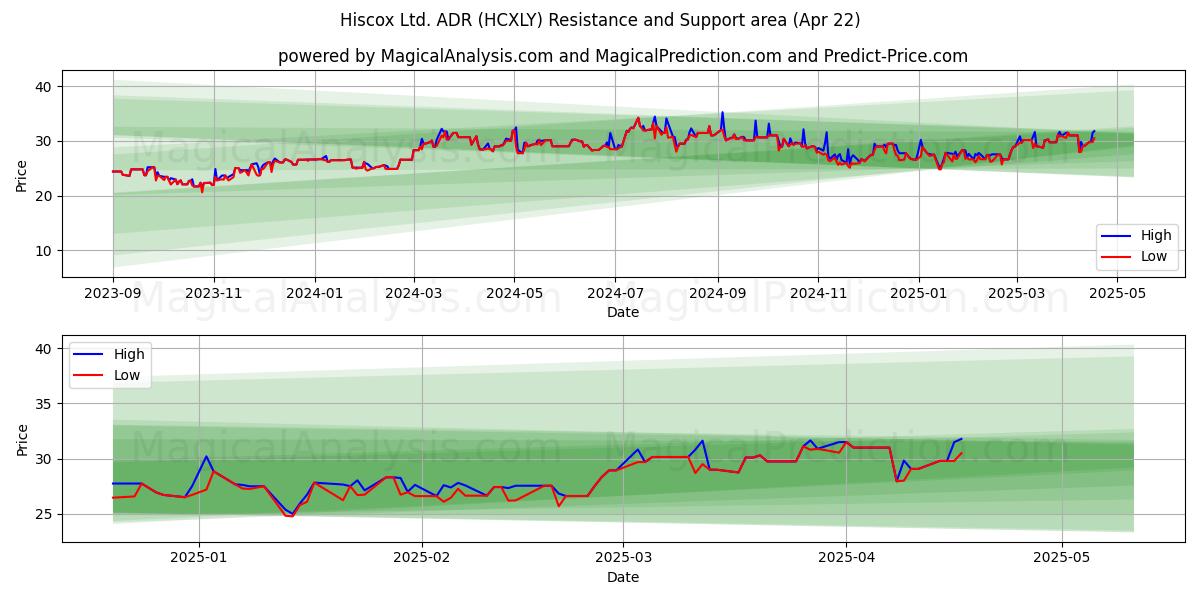  Hiscox Ltd. ADR (HCXLY) Support and Resistance area (22 Apr) 