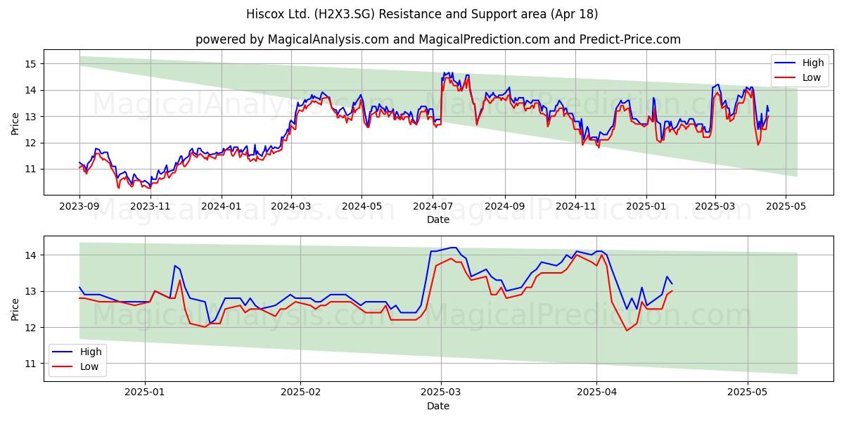  Hiscox Ltd. (H2X3.SG) Support and Resistance area (18 Apr) 