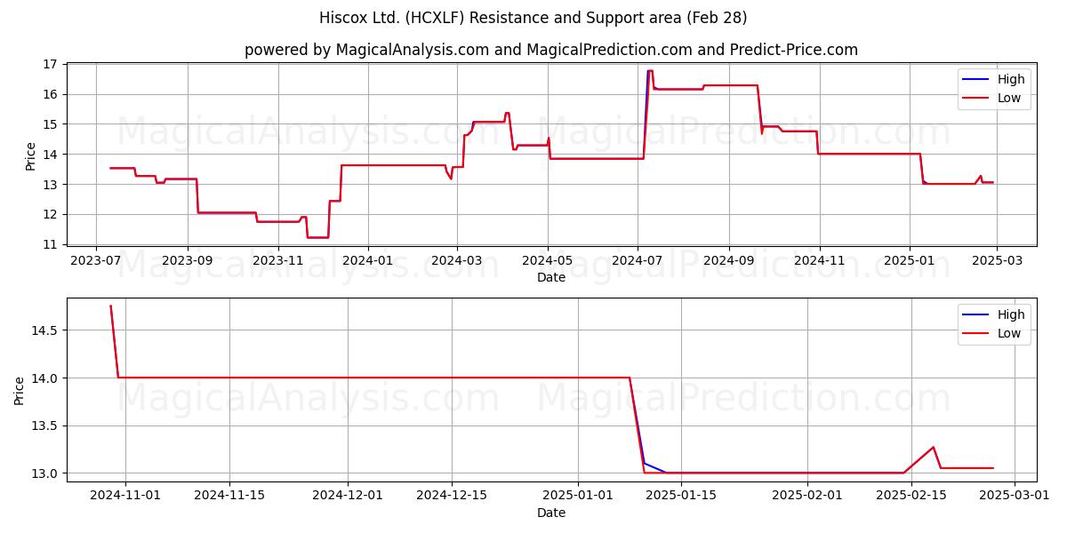  Hiscox Ltd. (HCXLF) Support and Resistance area (14 Mar) 