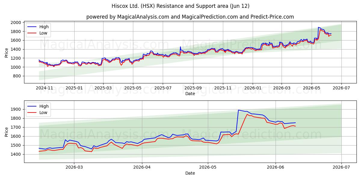  Hiscox Ltd. (HSX) Support and Resistance area (28 May) 